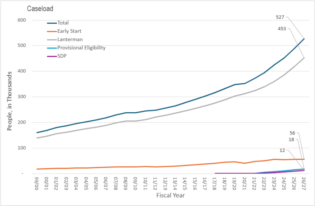 Line chart titled “Caseload” showing the number of people served (in thousands) by fiscal year from 1999–2000 through 2026–27. The total caseload rises steadily over time, with faster growth after 2019, reaching about 527,000 in 2026–27. The Lanterman caseload follows a similar pattern, reaching about 453,000. Early Start grows gradually to about 56,000. Provisional Eligibility and SDP remain much smaller, ending at about 12,000 and 18,000, respectively.