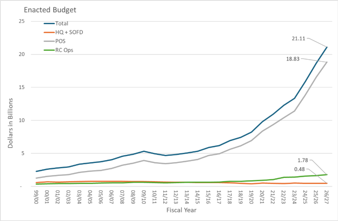 Line chart titled “Enacted Budget” showing spending in billions of dollars by fiscal year from 1999–2000 through 2026–27. The total budget rises gradually, then increases sharply after 2019, reaching about $21.11 billion in 2026–27. POS follows a similar trend, reaching about $18.83 billion. HQ + SOFD and RC Ops remain much lower, ending at about $0.48 billion and $1.78 billion, respectively.