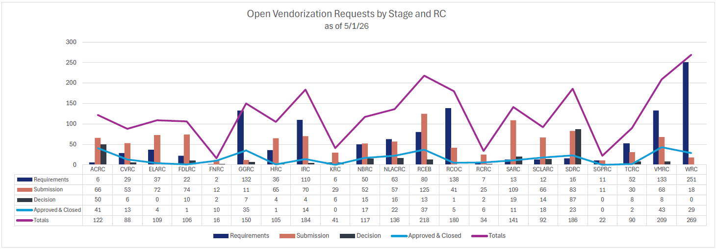 Vendorization Progress by Regional Center as of 5/1/2026