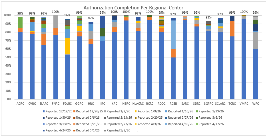 Bar graph of Authorization Completion Per Regional Center for April 24