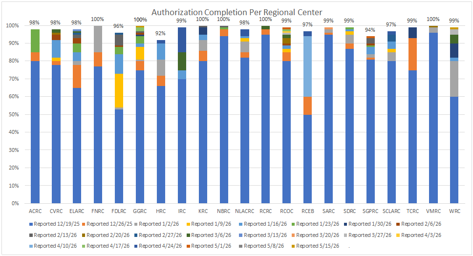 Bar graph of Authorization Completion Per Regional Center for May 15, 2026