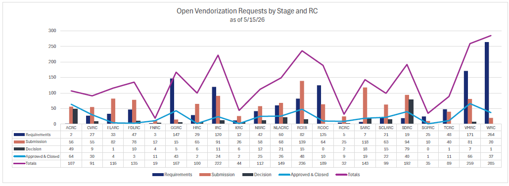 Vendorization Progress by Regional Center as of 5/1/2026