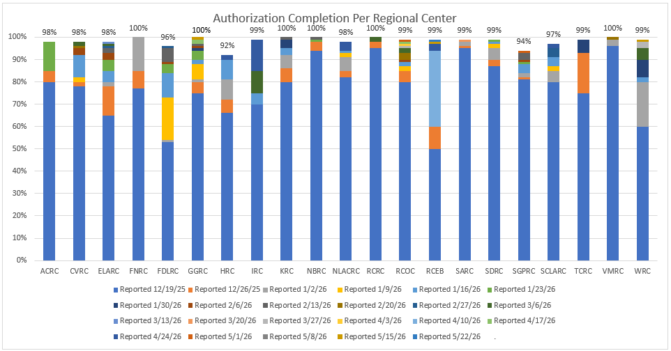 Bar graph of Authorization Completion Per Regional Center for May 22, 2026