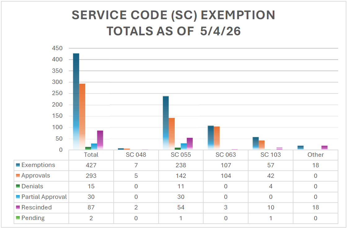 Bar graph of Authorization Completion Per Regional Center for May 4
