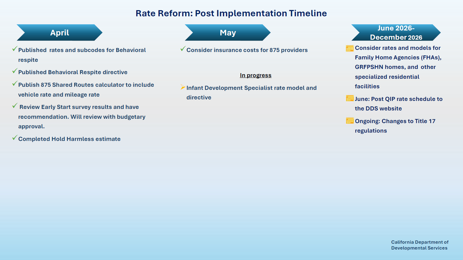 Rate Reform Process Timeline as of 05/20/26