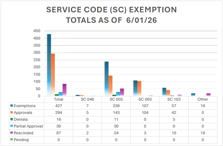 Bar graph of Authorization Completion Per Regional Center for June 1, 2026