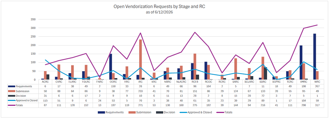 Vendorization Progress by Regional Center as of 6/12/2026