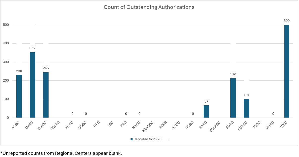 Bar graph of Authorization Completion Per Regional Center for May 29, 2026
