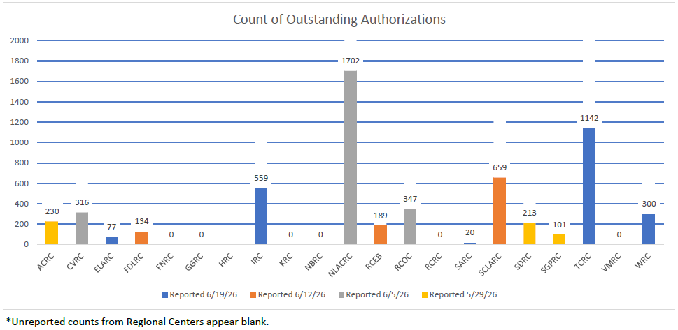 Bar graph of Authorization Completion Per Regional Center for June 19, 2026