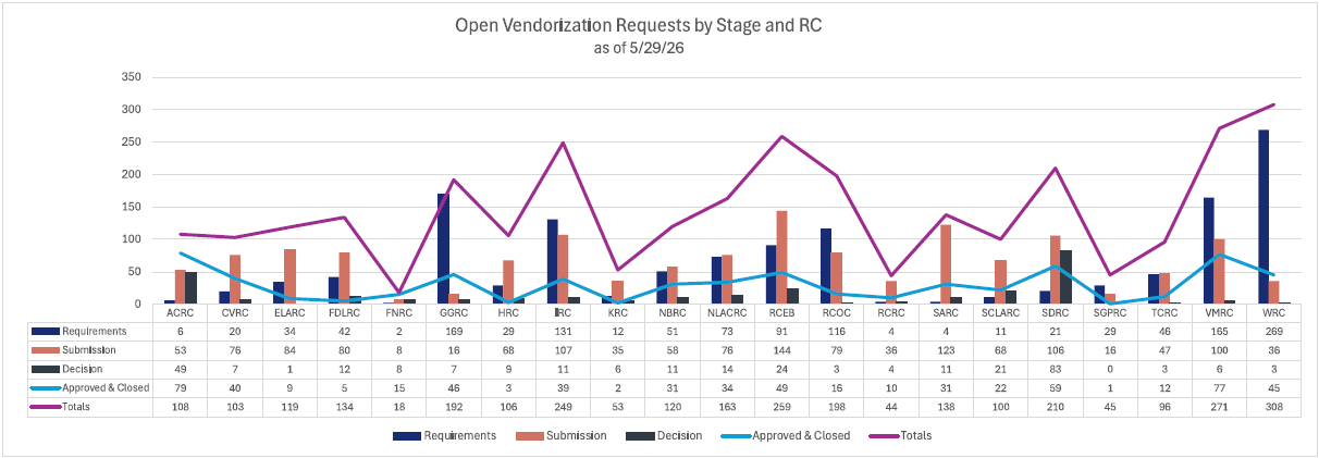 Vendorization Progress by Regional Center as of 5/29/2026