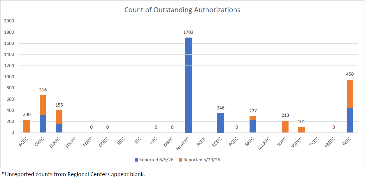 Bar graph of Authorization Completion Per Regional Center for May 29, 2026