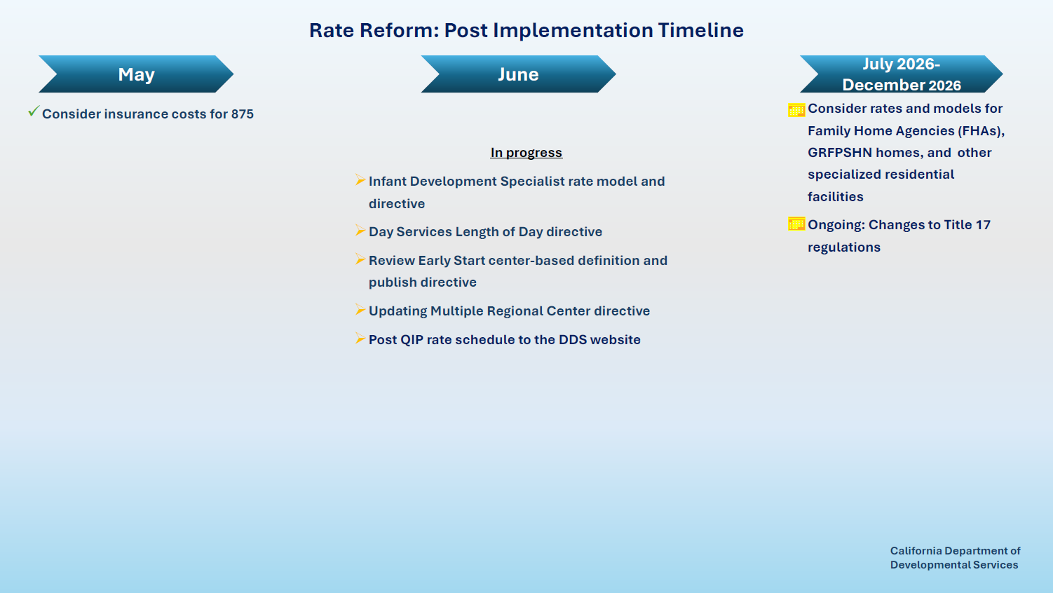Rate Reform Process Timeline as of 06/04/26