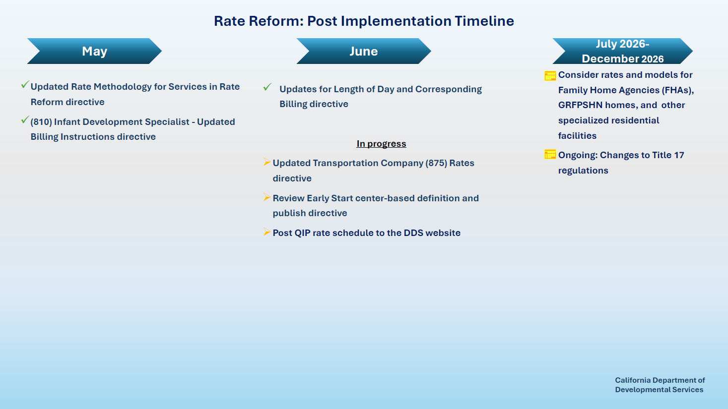 Rate Reform Process Timeline as of 06/29/26
