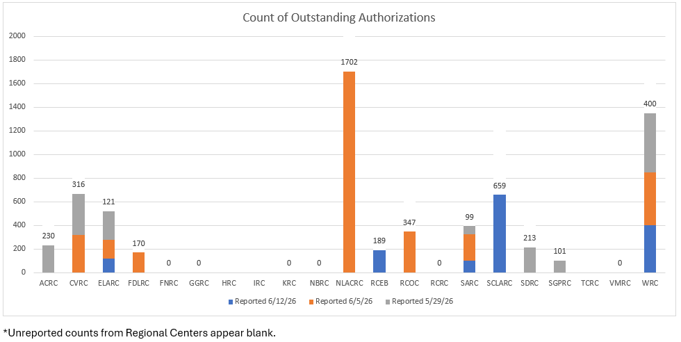 Bar graph of Authorization Completion Per Regional Center for June 12, 2026