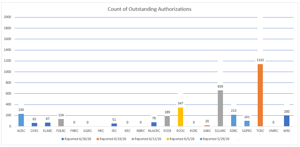 Bar graph of Authorization Completion Per Regional Center for June 26, 2026