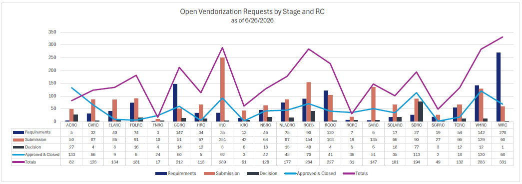 Vendorization Progress by Regional Center as of 6/26/2026