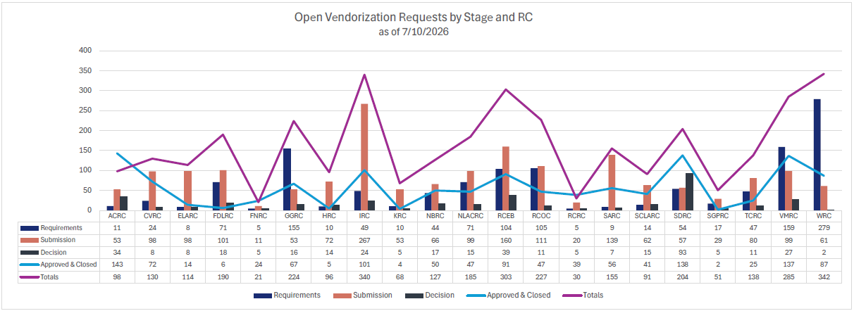 Vendorization Progress by Regional Center as of 7/10/2026