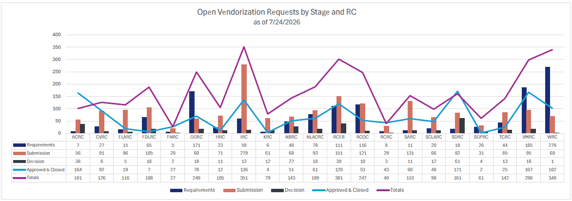 Vendorization Progress by Regional Center as of 7/24/2026
