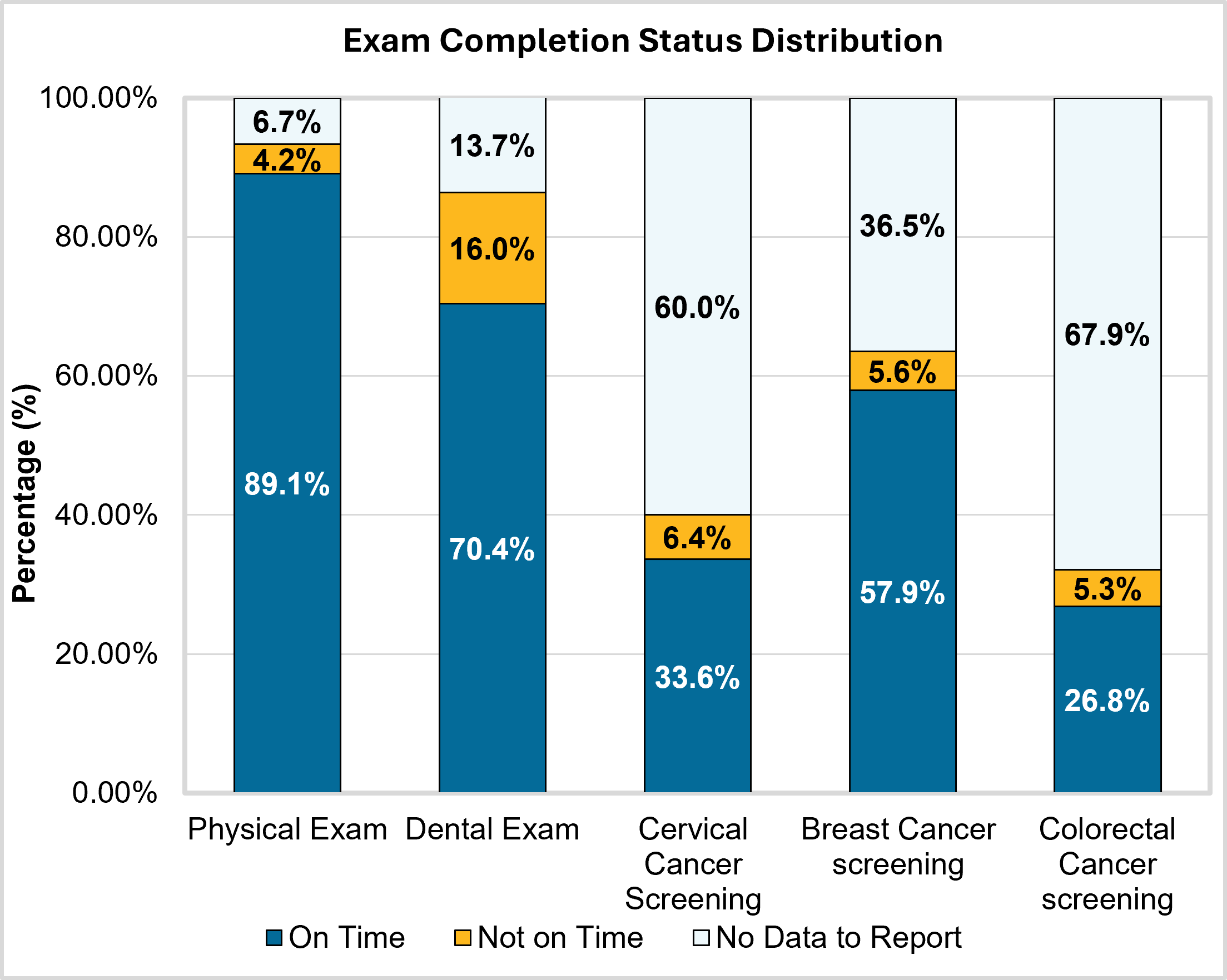 Stacked bar chart comparing on-time completion, late completion, and missing data for preventive health screenings. Physical exams had the highest on-time completion, while cervical and colorectal cancer screenings had the largest share of records with no data to report.