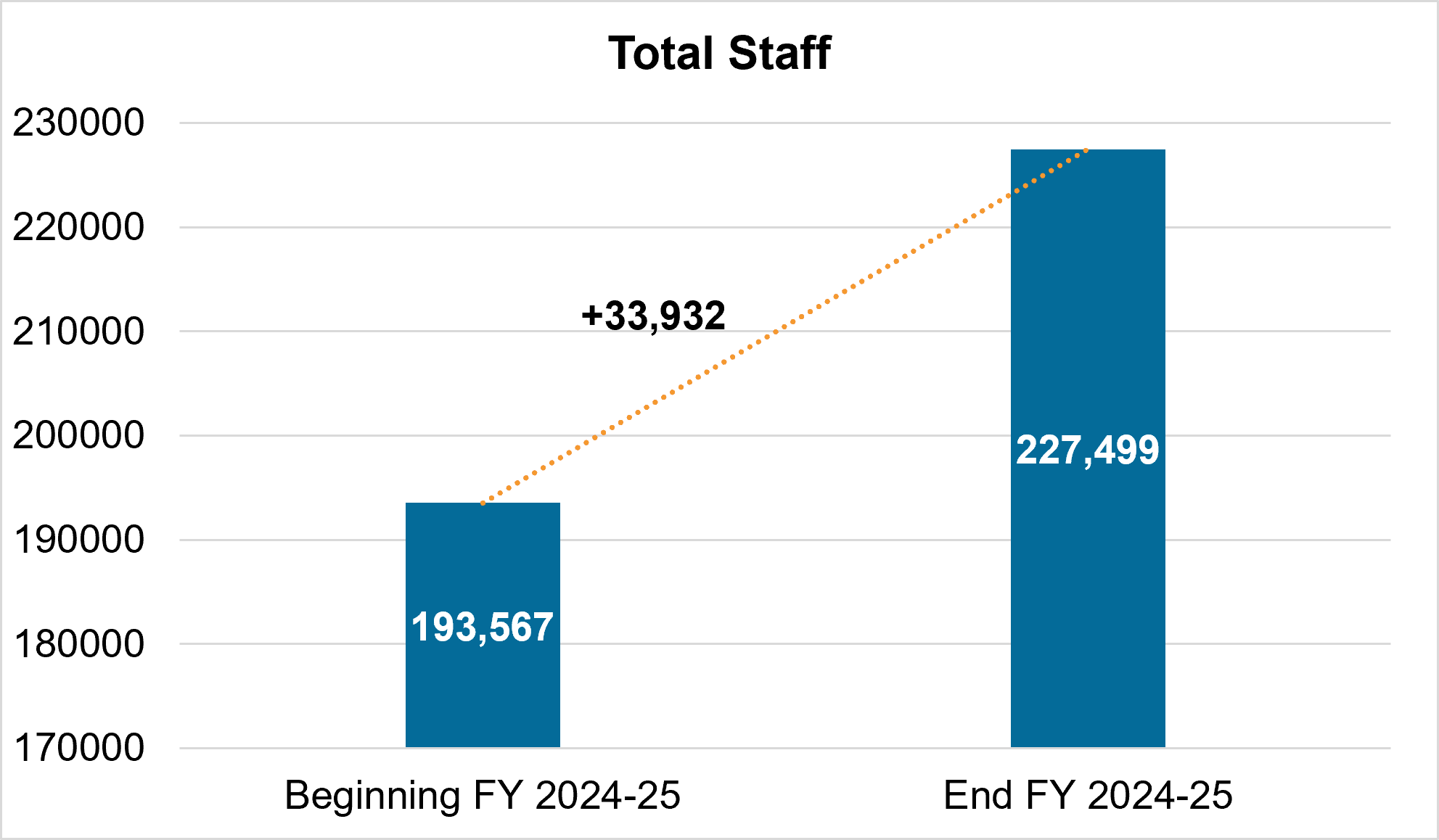 Bar chart showing growth in the Direct Support Professional (DSP) workforce during fiscal year 2024-25. Total staff increased from 193,567 at the beginning of the fiscal year to 227,499 at the end, an increase of 33,932 staff.