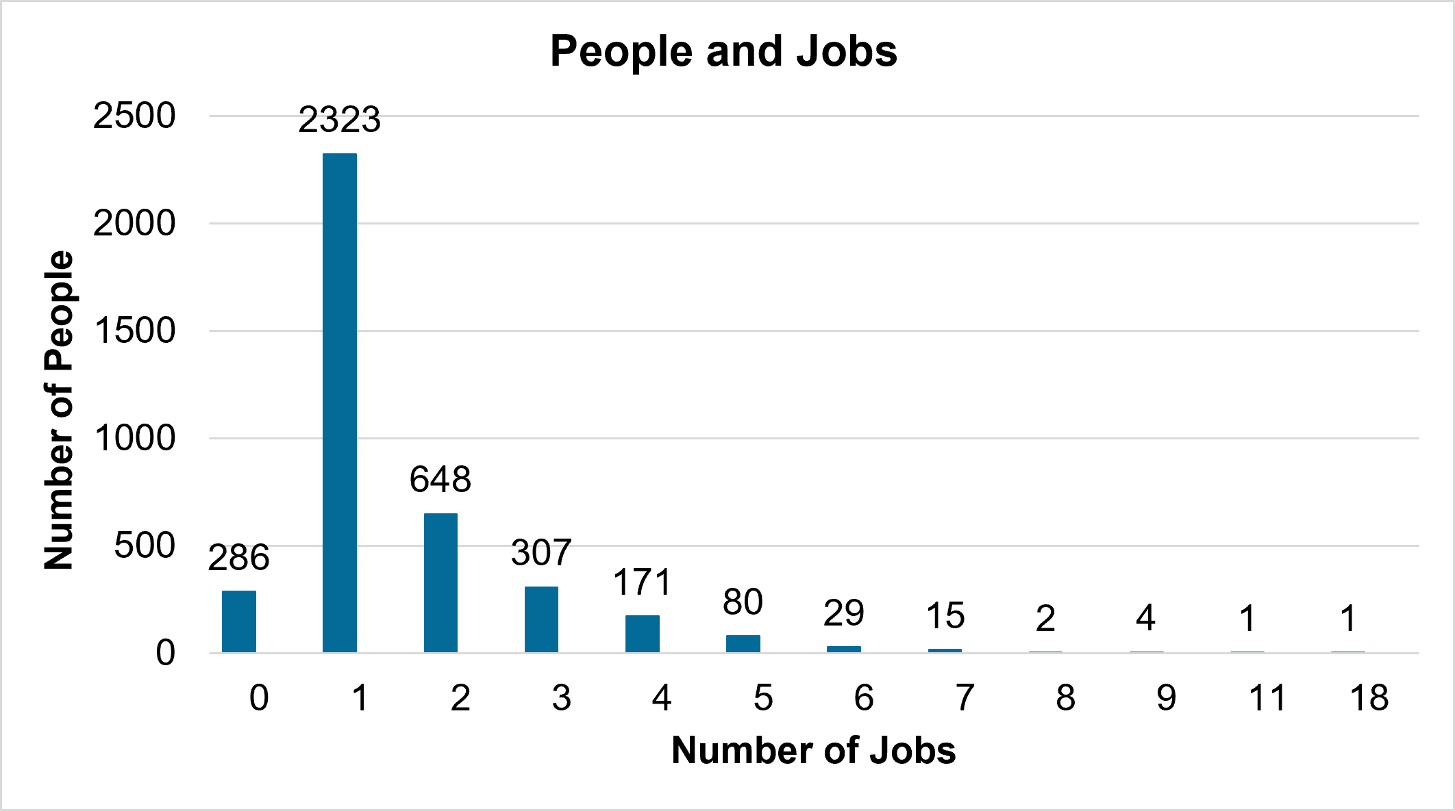 Bar chart showing the number of jobs held by 3,867 individuals. Most individuals had one job (2,323 people), followed by two jobs (648) and three jobs (307). Two hundred and eighty-six reported having no job.