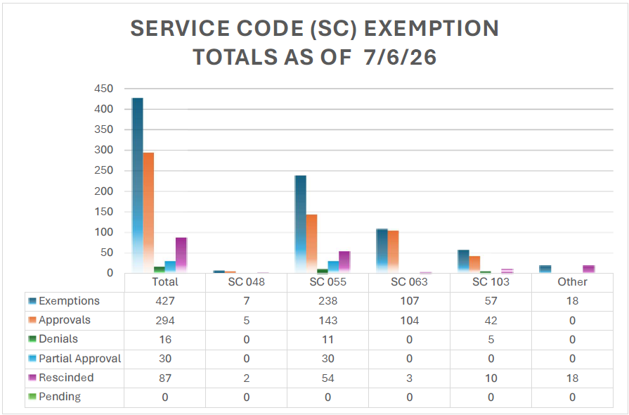 Bar graph of Authorization Completion Per Regional Center for July 6, 2026