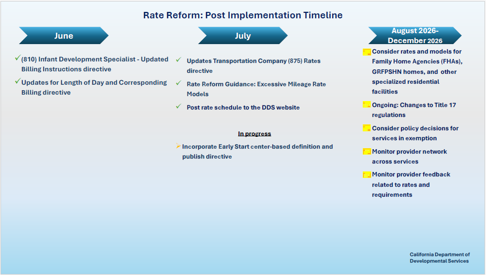 Rate Reform Process Timeline as of 07/23/26