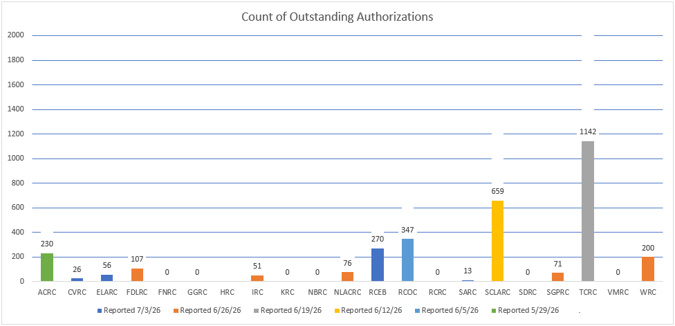 Bar graph of Authorization Completion Per Regional Center for July 3, 2026
