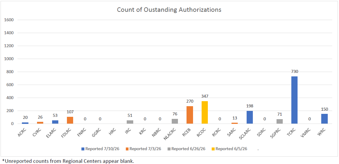 Bar graph of Authorization Completion Per Regional Center for July 10, 2026