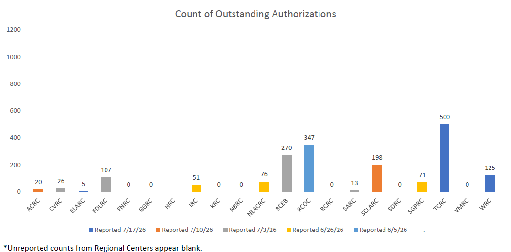 Bar graph of Authorization Completion Per Regional Center for July 17, 2026