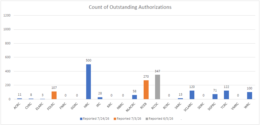 Bar graph of Authorization Completion Per Regional Center for July 24, 2026