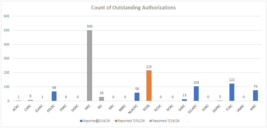 Bar graph of Authorization Completion Per Regional Center for August 14, 2026