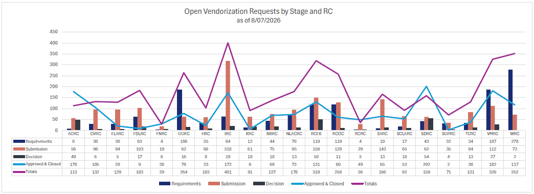 Vendorization Progress by Regional Center as of 7/24/2026
