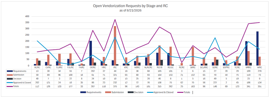 Vendorization Progress by Regional Center as of 08/21/2026