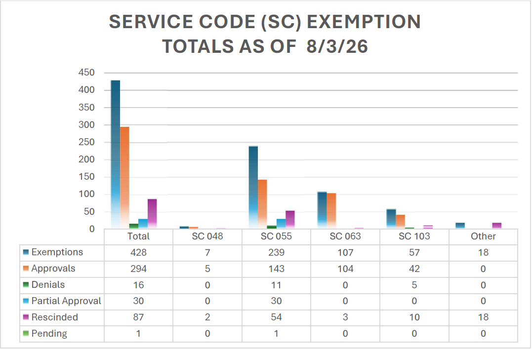 Bar graph of Authorization Completion Per Regional Center for August 3, 2026