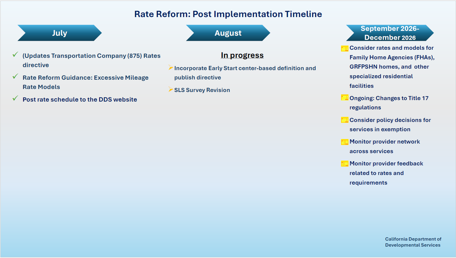 Rate Reform Process Timeline as of August 2026
