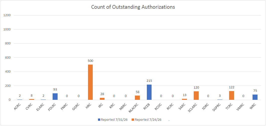 Bar graph of Authorization Completion Per Regional Center for July 31, 2026