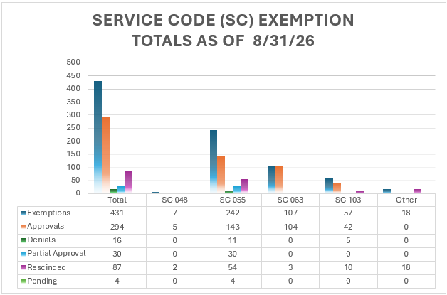 Bar graph of Authorization Completion Per Regional Center for August 31