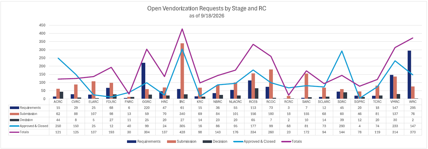 Vendorization Progress by Regional Center as of 09/18/2026