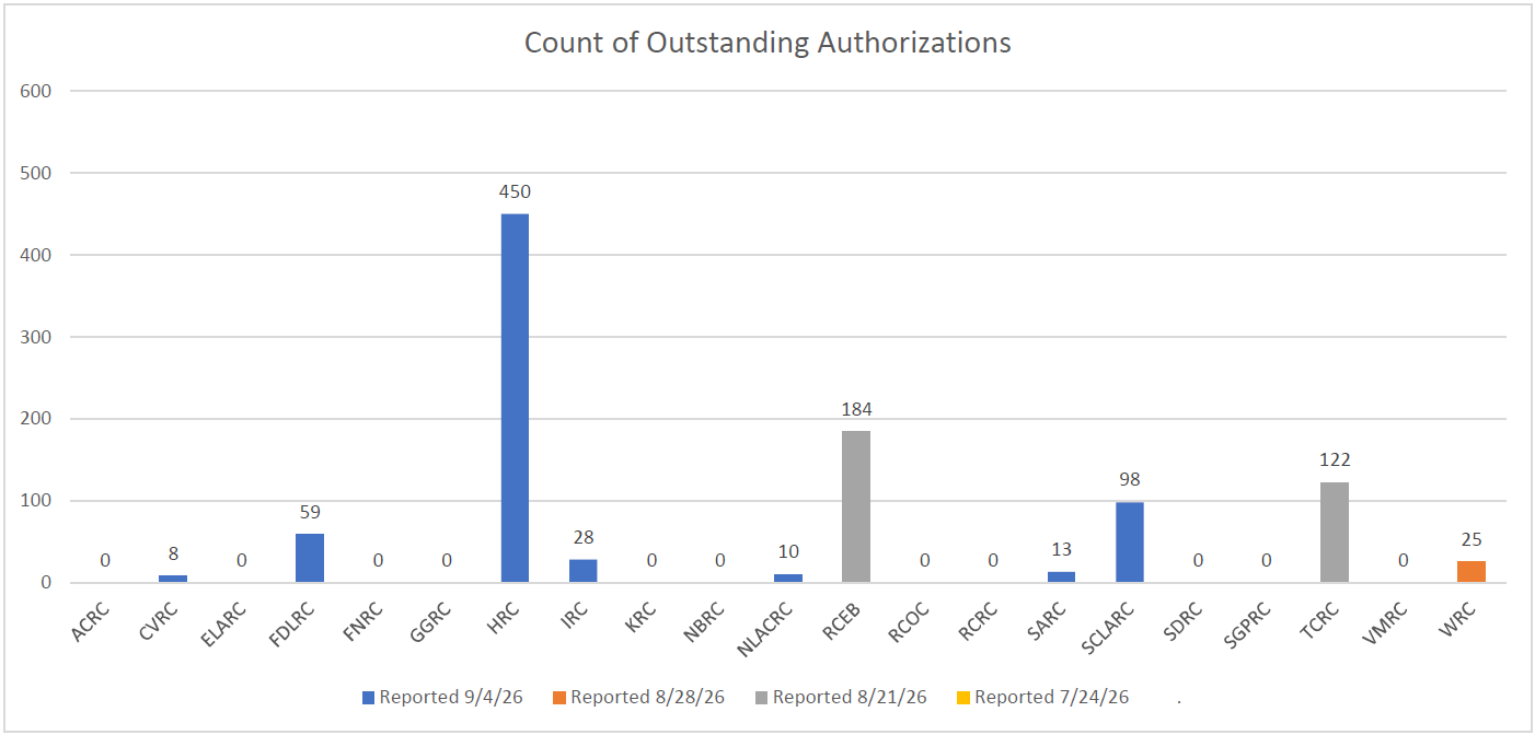 Bar graph of Authorization Completion Per Regional Center for September 4, 2026