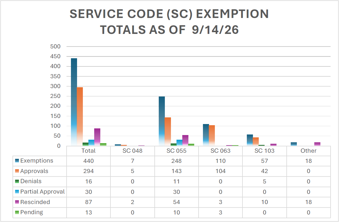 Bar graph of Authorization Completion Per Regional Center for September 14