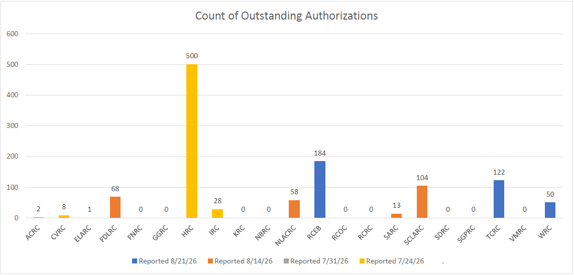 Bar graph of Authorization Completion Per Regional Center for August 21, 2026