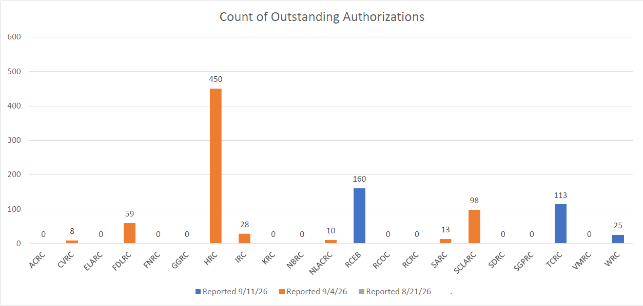 Bar graph of Authorization Completion Per Regional Center for September 11, 2026