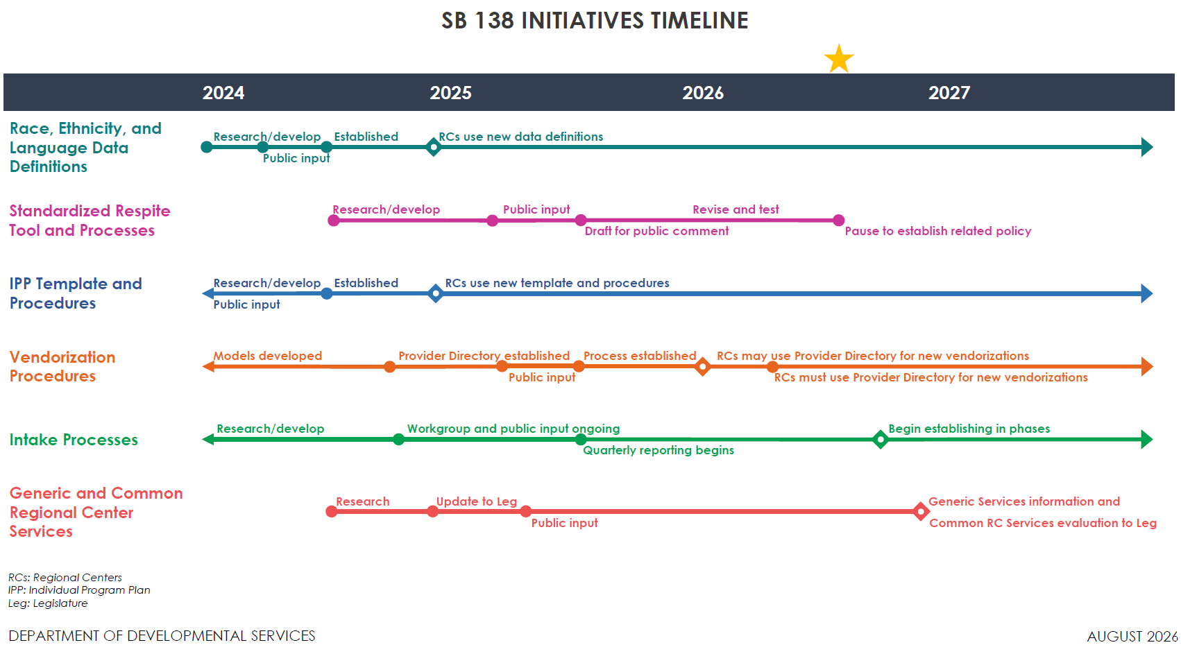 Timeline of SB 138 Initiatives screen grab