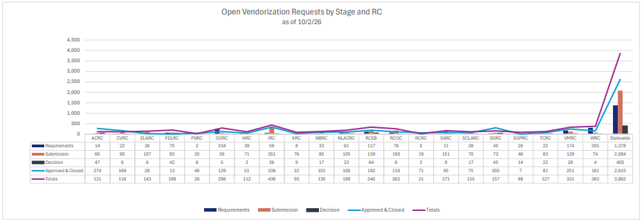Vendorization Progress by Regional Center as of 10/02/2026