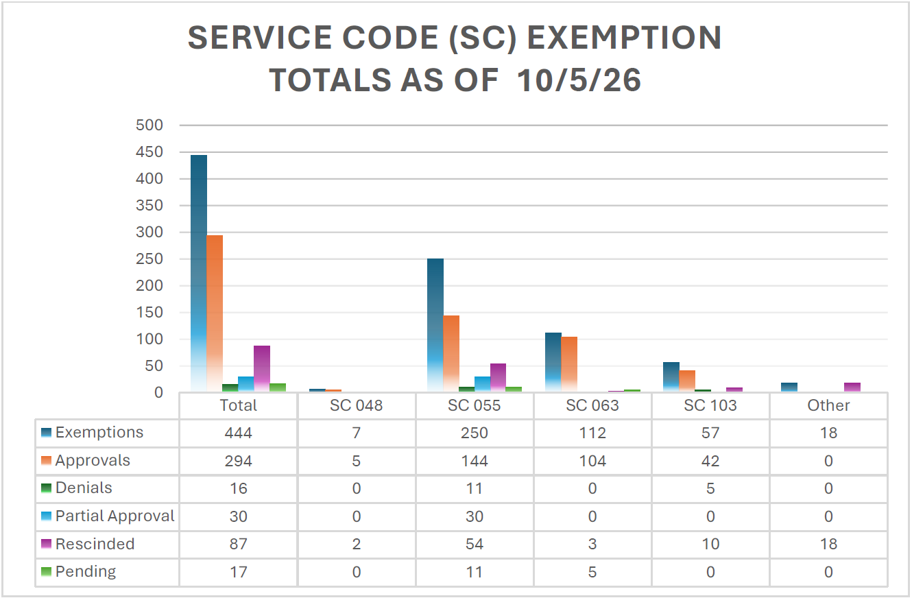 Bar graph of Authorization Completion Per Regional Center for October 5