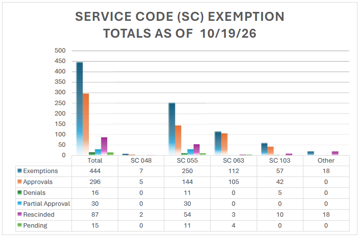 Bar graph of Authorization Completion Per Regional Center for October 19, 2026