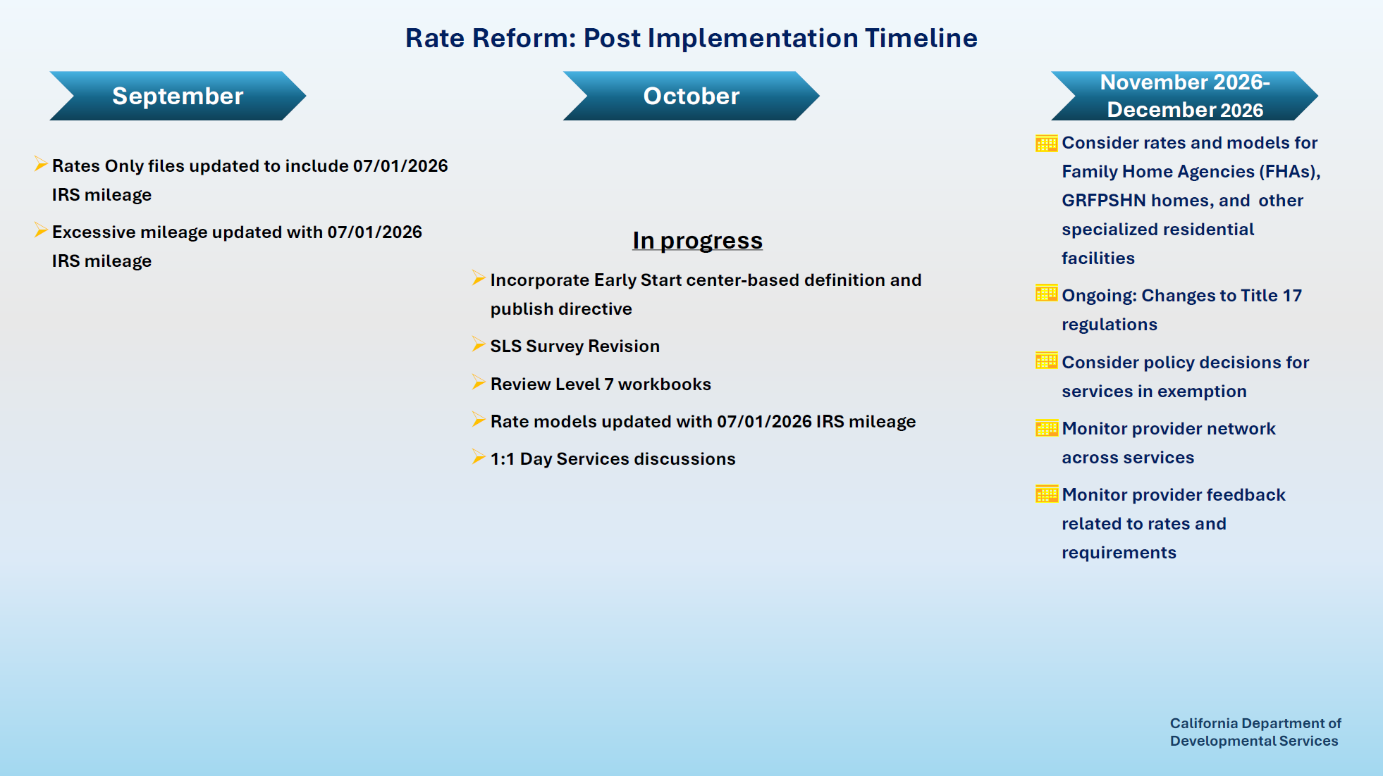 Rate Reform: Post Implementation Timeline